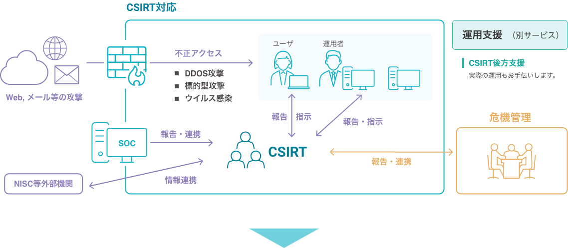 内製SOC（Security Operation Center）の構築支援